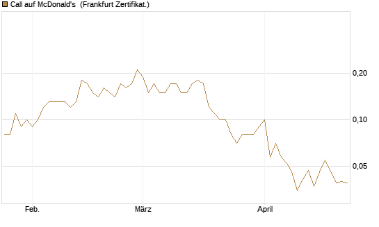 Call auf McDonald's [DZ BANK AG] Chart