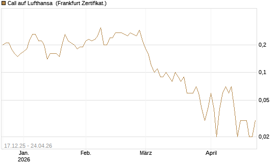 Call auf Lufthansa [DZ BANK AG] Chart