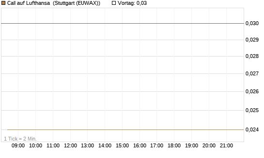 Call auf Lufthansa [DZ BANK AG] Chart