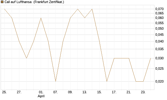 Call auf Lufthansa [DZ BANK AG] Chart