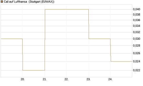 Call auf Lufthansa [DZ BANK AG] Chart