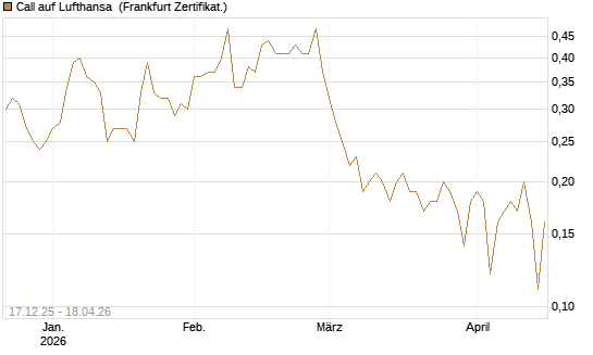 Call auf Lufthansa [DZ BANK AG] Chart