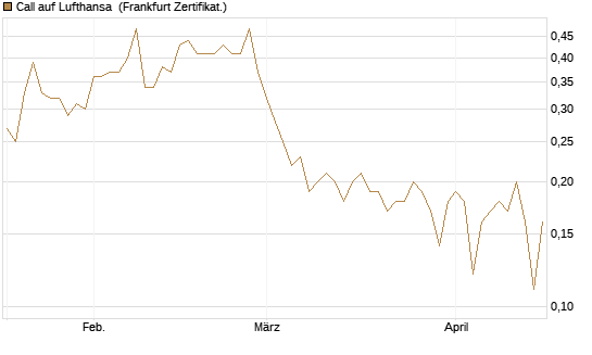 Call auf Lufthansa [DZ BANK AG] Chart