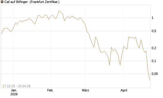 Call auf Bilfinger [DZ BANK AG] Chart