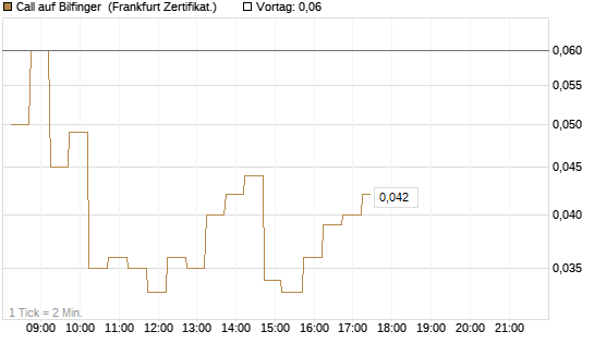 Call auf Bilfinger [DZ BANK AG] Chart