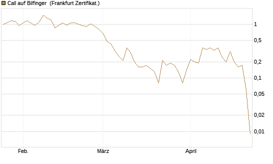 Call auf Bilfinger [DZ BANK AG] Chart