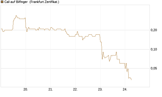 Call auf Bilfinger [DZ BANK AG] Chart