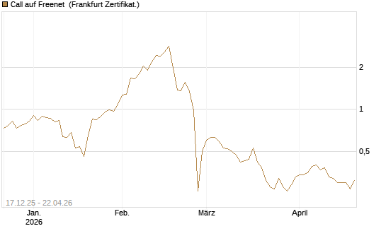 Call auf Freenet [DZ BANK AG] Chart