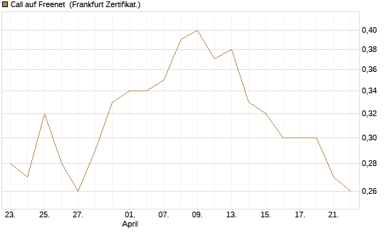 Call auf Freenet [DZ BANK AG] Chart