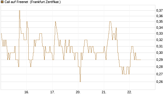 Call auf Freenet [DZ BANK AG] Chart