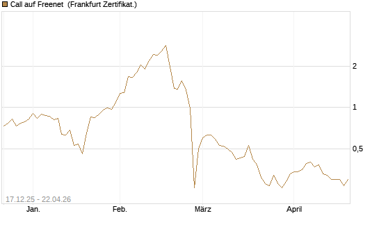Call auf Freenet [DZ BANK AG] Chart