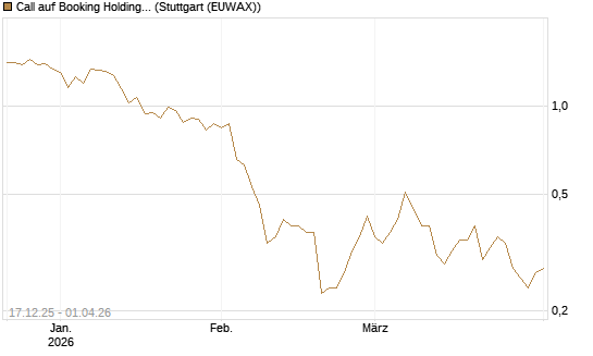Call auf Booking Holdings [DZ BANK AG] Chart
