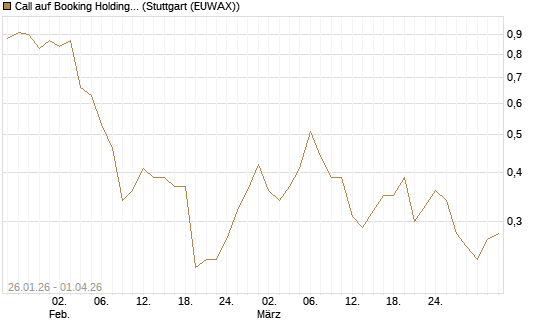 Call auf Booking Holdings [DZ BANK AG] Chart