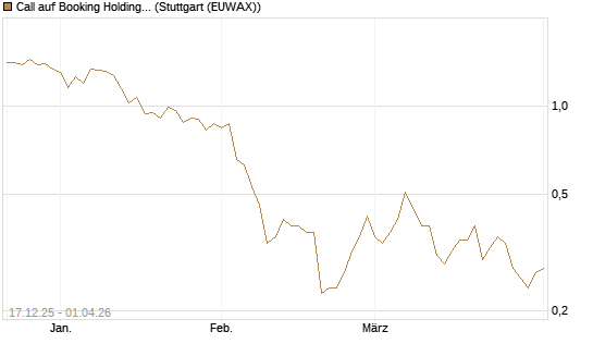 Call auf Booking Holdings [DZ BANK AG] Chart