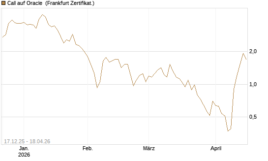 Call auf Oracle [DZ BANK AG] Chart