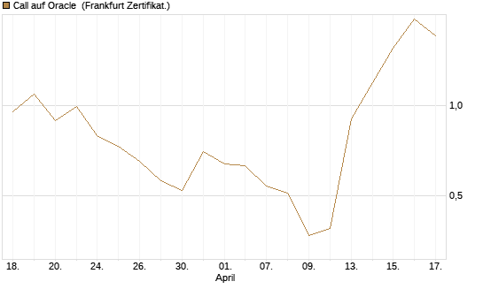 Call auf Oracle [DZ BANK AG] Chart