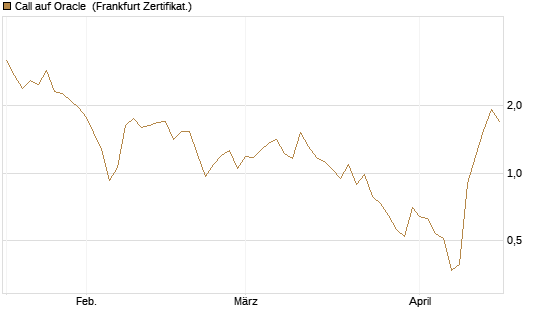 Call auf Oracle [DZ BANK AG] Chart