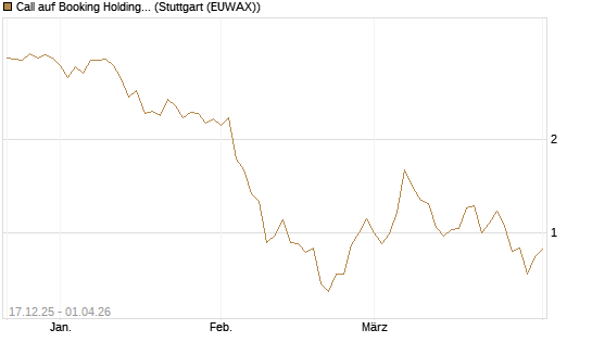 Call auf Booking Holdings [DZ BANK AG] Chart