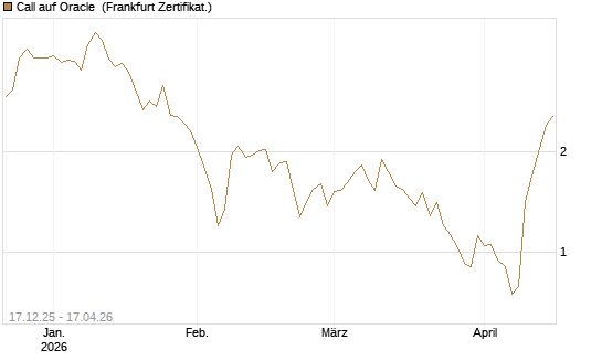 Call auf Oracle [DZ BANK AG] Chart