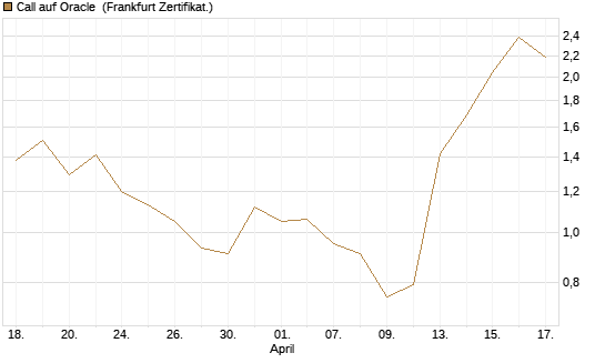 Call auf Oracle [DZ BANK AG] Chart