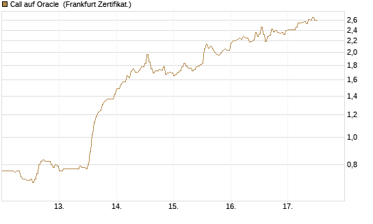Call auf Oracle [DZ BANK AG] Chart