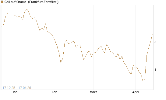 Call auf Oracle [DZ BANK AG] Chart