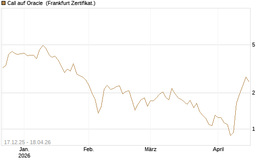 Call auf Oracle [DZ BANK AG] Chart