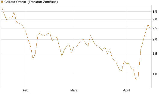 Call auf Oracle [DZ BANK AG] Chart