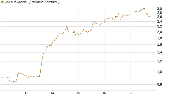 Call auf Oracle [DZ BANK AG] Chart