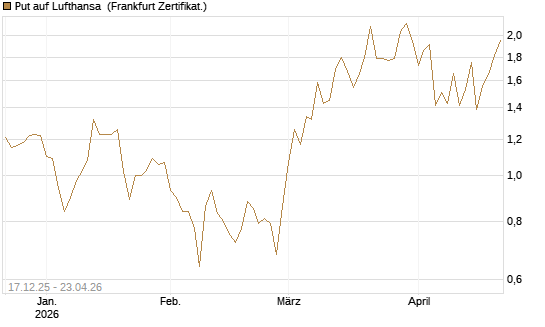 Put auf Lufthansa [DZ BANK AG] Chart