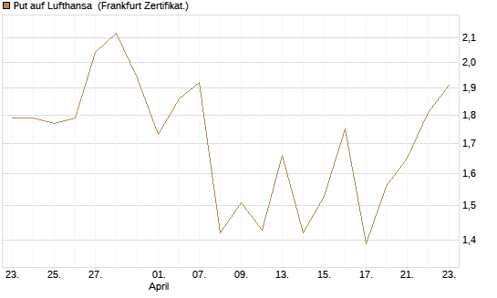 Put auf Lufthansa [DZ BANK AG] Chart