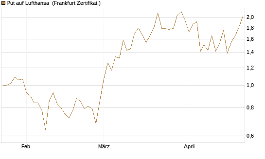 Put auf Lufthansa [DZ BANK AG] Chart