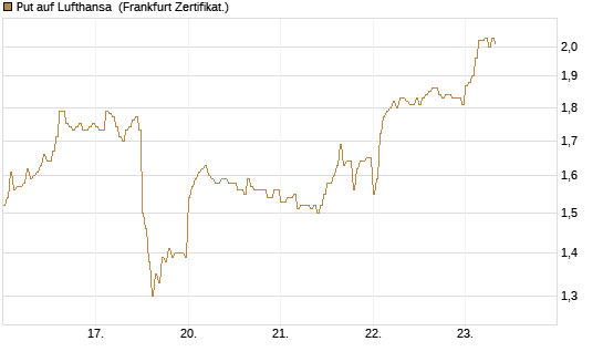 Put auf Lufthansa [DZ BANK AG] Chart