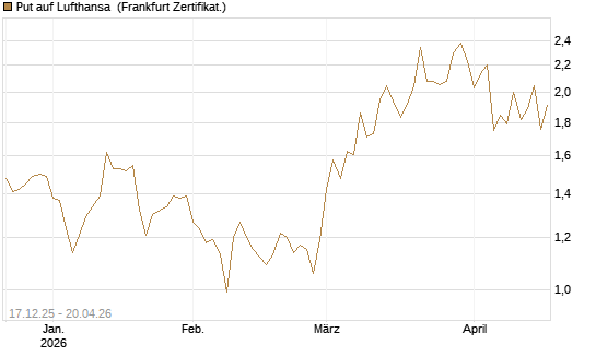 Put auf Lufthansa [DZ BANK AG] Chart