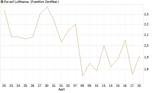 Put auf Lufthansa [DZ BANK AG] Chart