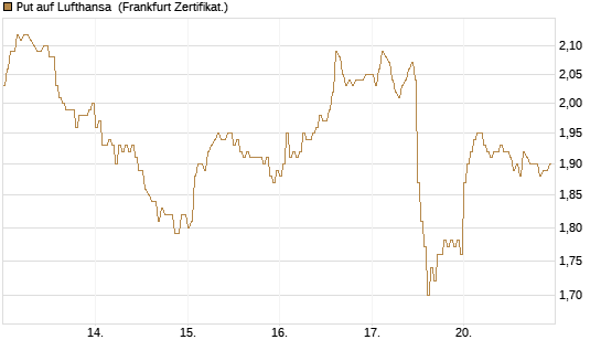 Put auf Lufthansa [DZ BANK AG] Chart