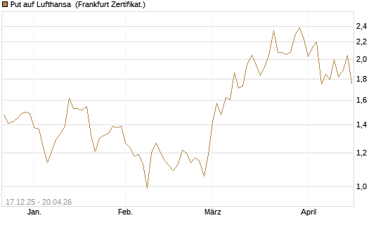 Put auf Lufthansa [DZ BANK AG] Chart