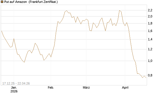 Put auf Amazon [DZ BANK AG] Chart