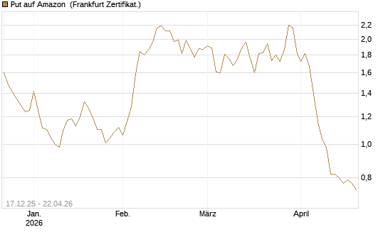 Put auf Amazon [DZ BANK AG] Chart