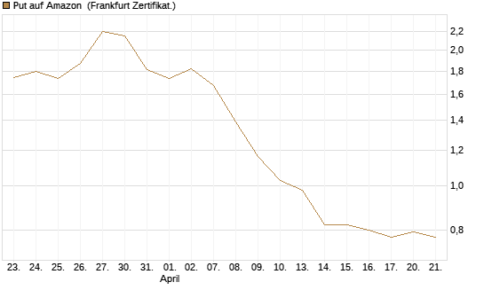 Put auf Amazon [DZ BANK AG] Chart