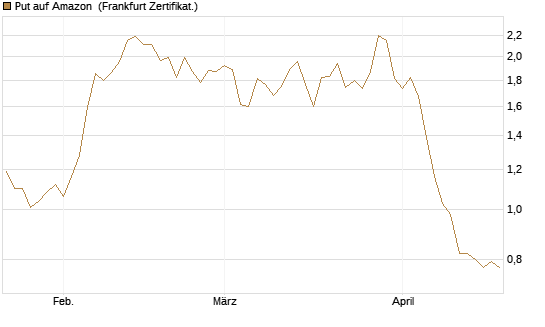 Put auf Amazon [DZ BANK AG] Chart