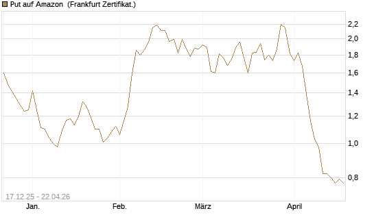 Put auf Amazon [DZ BANK AG] Chart