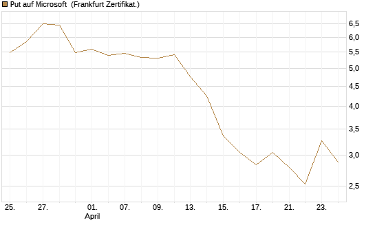Put auf Microsoft [DZ BANK AG] Chart