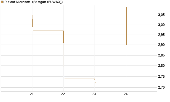 Put auf Microsoft [DZ BANK AG] Chart