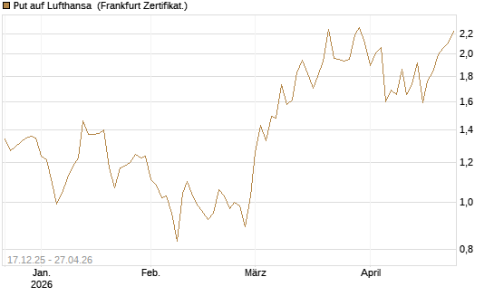 Put auf Lufthansa [DZ BANK AG] Chart