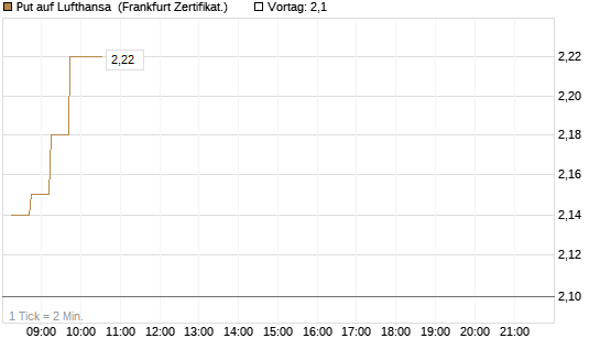 Put auf Lufthansa [DZ BANK AG] Chart