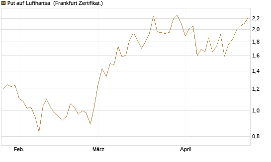 Put auf Lufthansa [DZ BANK AG] Chart