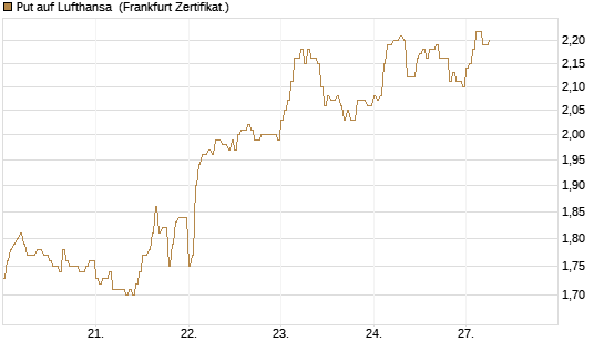 Put auf Lufthansa [DZ BANK AG] Chart