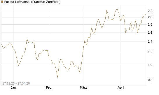 Put auf Lufthansa [DZ BANK AG] Chart