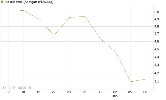 Put auf Intel [DZ BANK AG] Chart